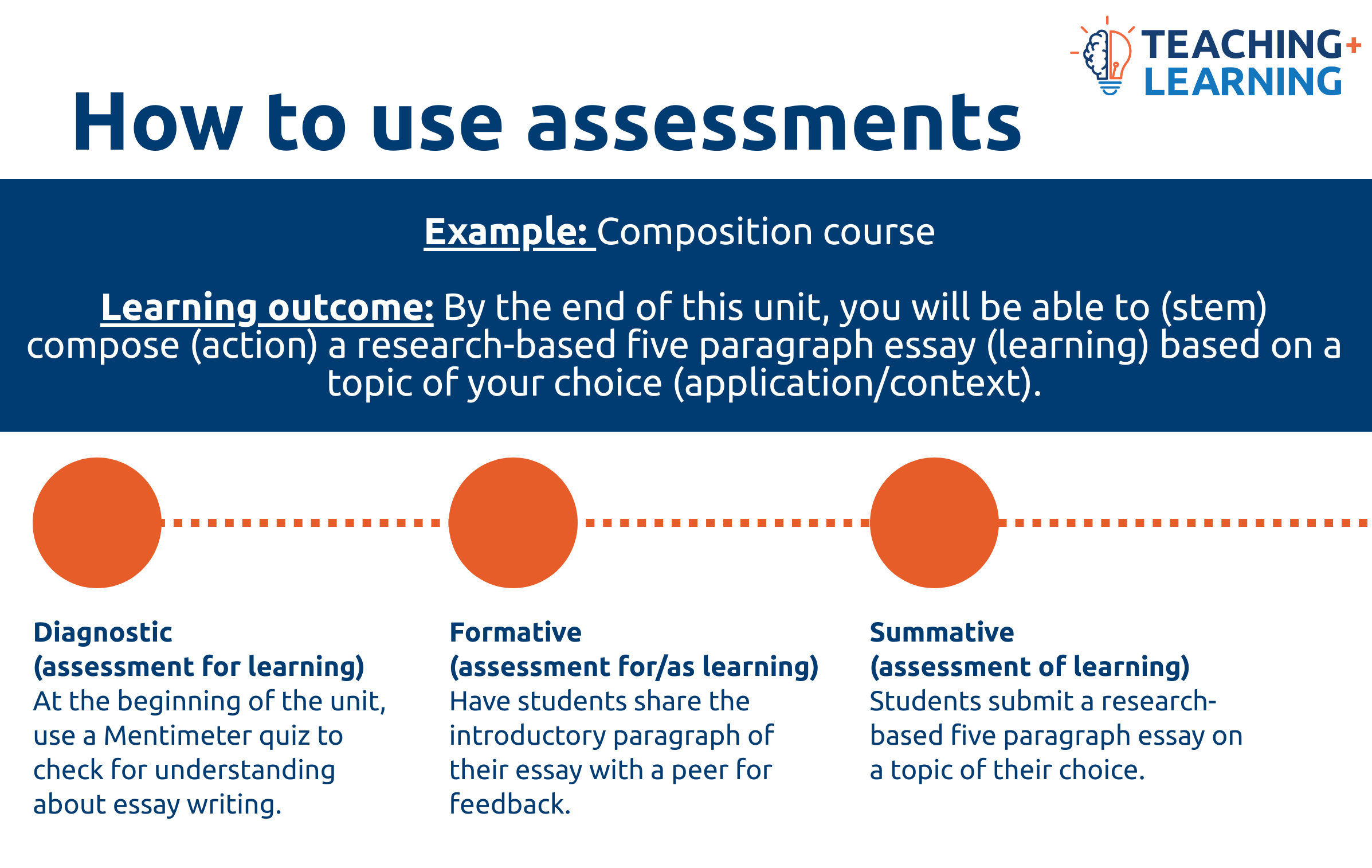 How to use assessments. Example: composition course. Learning outcome: by the end of this unit, you will be able to (stem) compose (action) a research-based five paragraph essay (learning) based on a topic of your choice (application/context). Diagnostic assessment: at the beginning of the unit, use a Mentimeter quiz to check for understanding about essay writing. Formative assessment: have students share the introductory paragraph of their essay with a peer for feedback. Summative assessment: students submit a research-based five paragraph essay on a topic of their choice