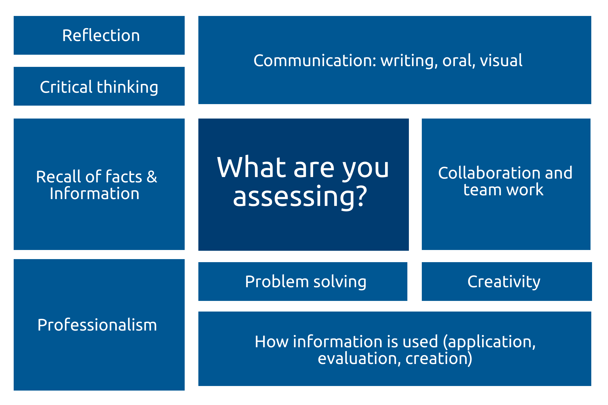What are you assessing? Reflection, critical thinking, recall of facts and information, professionalism, communication, collaboration and team work, creativity, problem solving or how information is used
