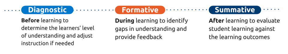 Diagnostic assessments take place before learning to determine the learner's level of understanding and adjust instruction if needed. Formative assessments take place during learning to identify gaps in understanding and provide feedback. Summative assessments take place after learning to evaluate student learning against the learning outcomes.