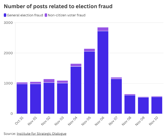 number of posts related to election fraud