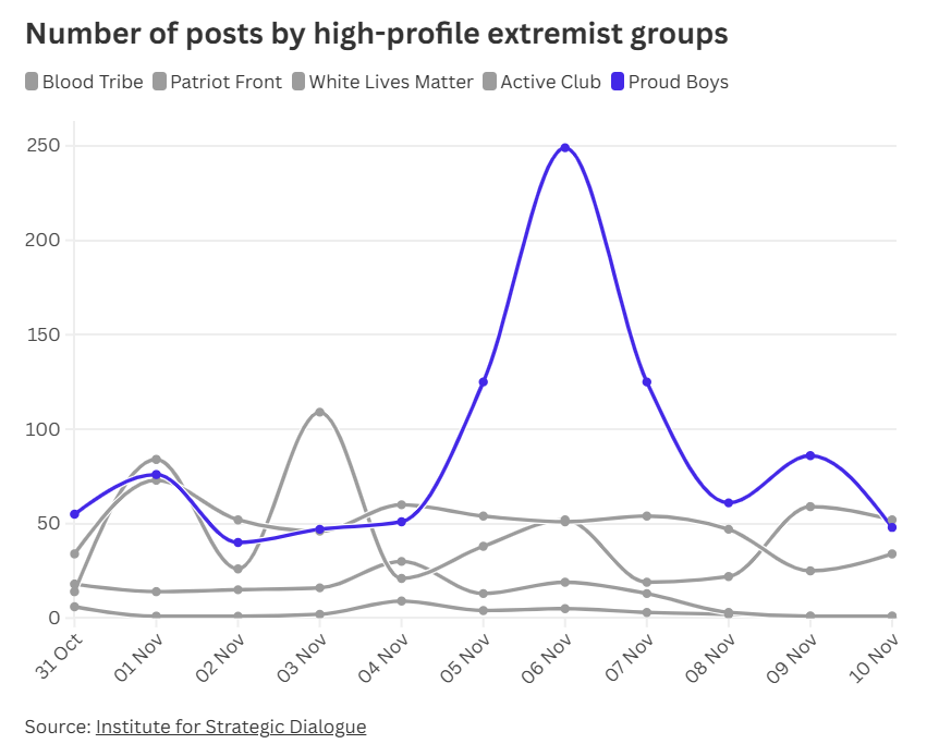 Mixed reactions to Trump’s victory among far-right extremists