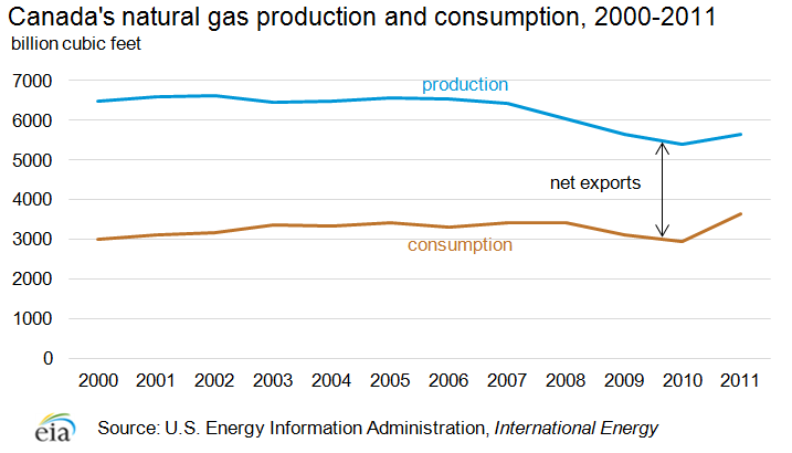 Canada's natural gas consumption and production, 2000-2011