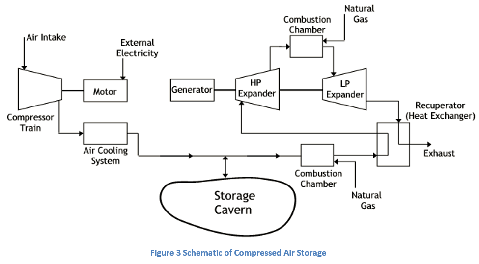 Figure 3 Schematic of Compressed Air Storage