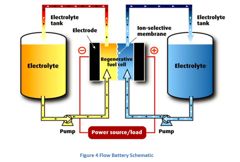 Figure 4 Flow Battery Schematic