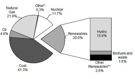 This graph shows the Global Electricity Capacity in 2011