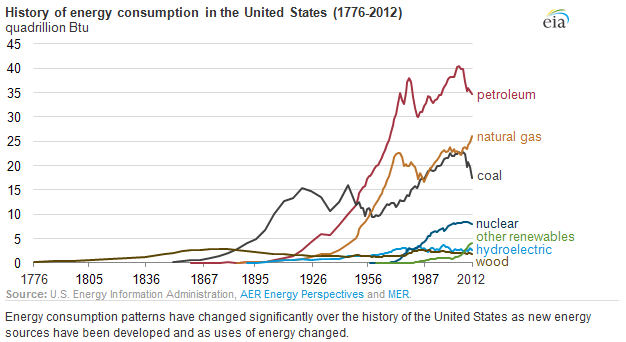 History of energy consumption in the United States (1776-2012)