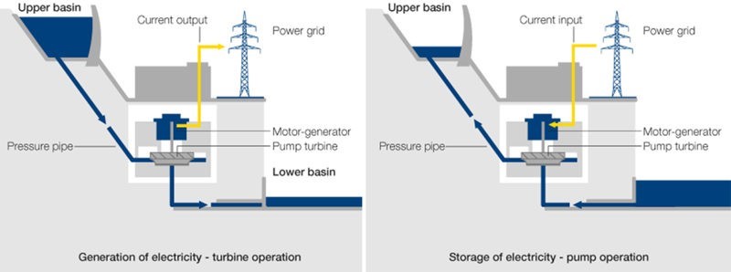 This diagram shows how a Hydropower Pumped Storage Facility works