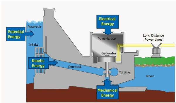 Diagram of a Hydropower Station with a Dam and Reservoir