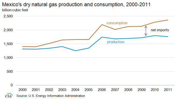 Mexico dry natural gas production and consumption, 2000-2011