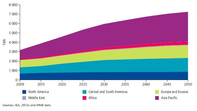 This graph shows the Projection of Hydroelectricity Generation until 2050