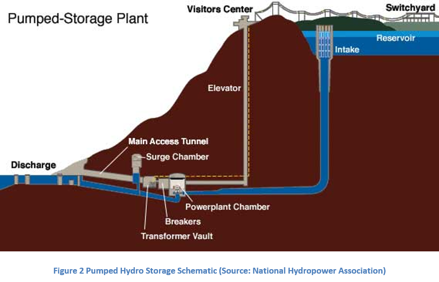 Figure 2 Pumped Hydro Storage Schematic (Source: National Hydropower Association)