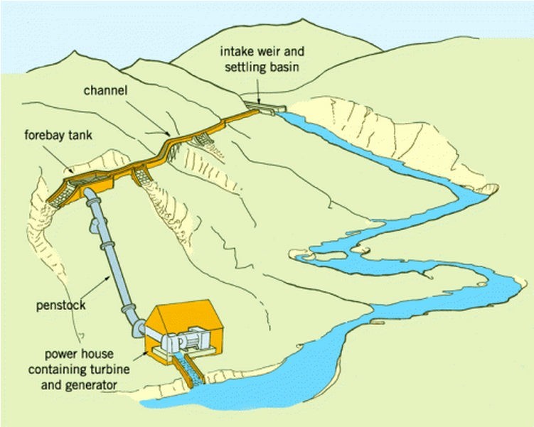 This diagram shows how a Run-of-River Hydro Station works