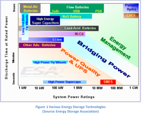 Figure 1 Various Energy Storage Technologies (Source: Energy Storage Association)