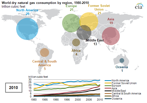 World Dry Natural Gas Consumption by Region, 1980-2010