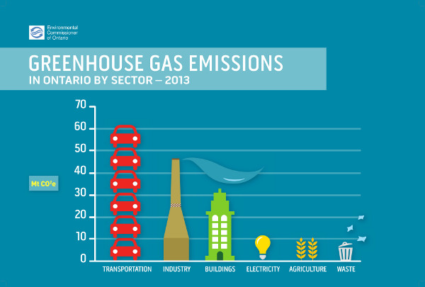 Ontario GHG emissions infographic