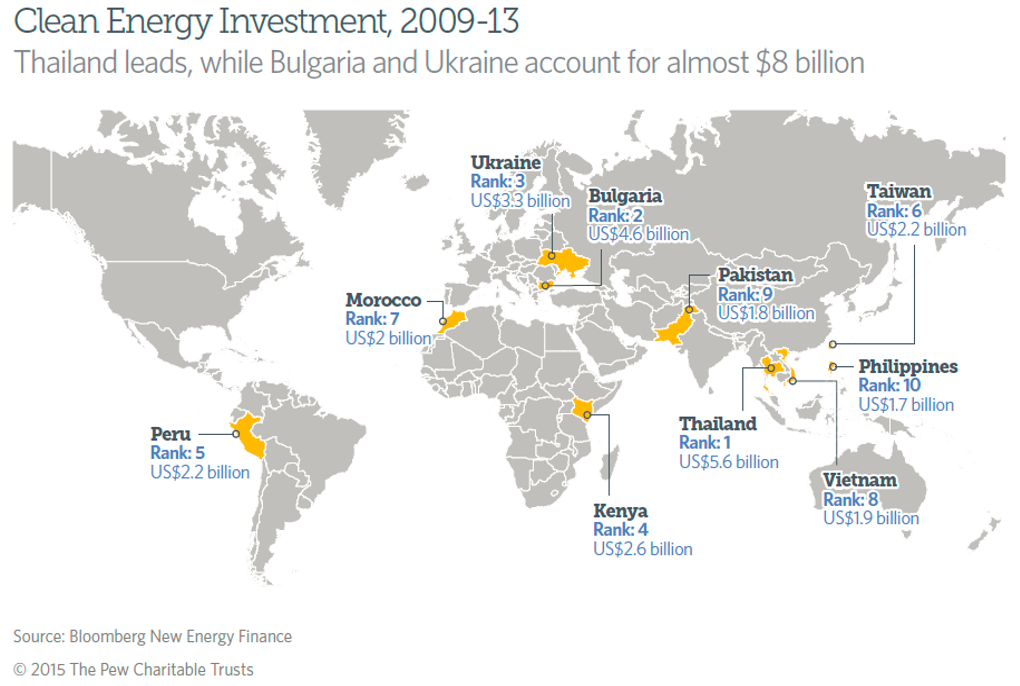 Ten nations lead the new emerging markets for clean energy investments