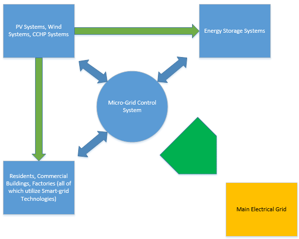 Microgrid energy system