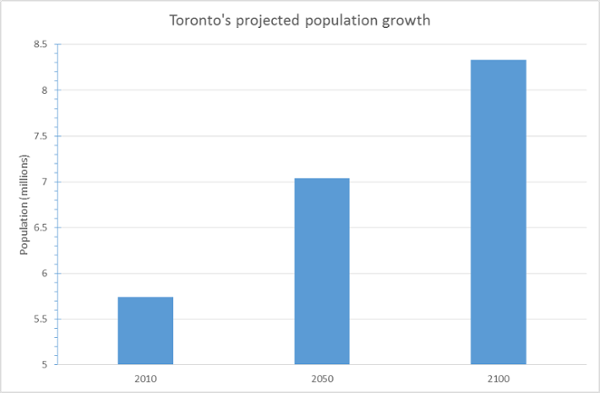 Toronto's projected population growth (Hoornweg and Pope, 2014)