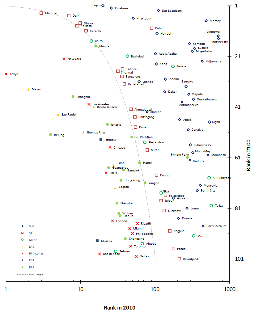 Predicted rise of the 101 largest cities by 2100