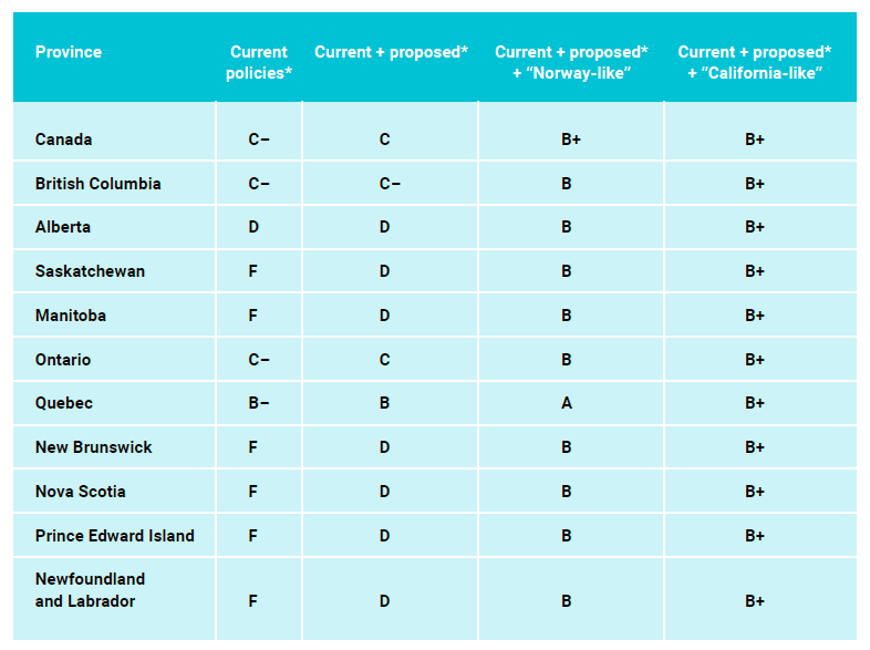 Electric vehicle policy grades by province