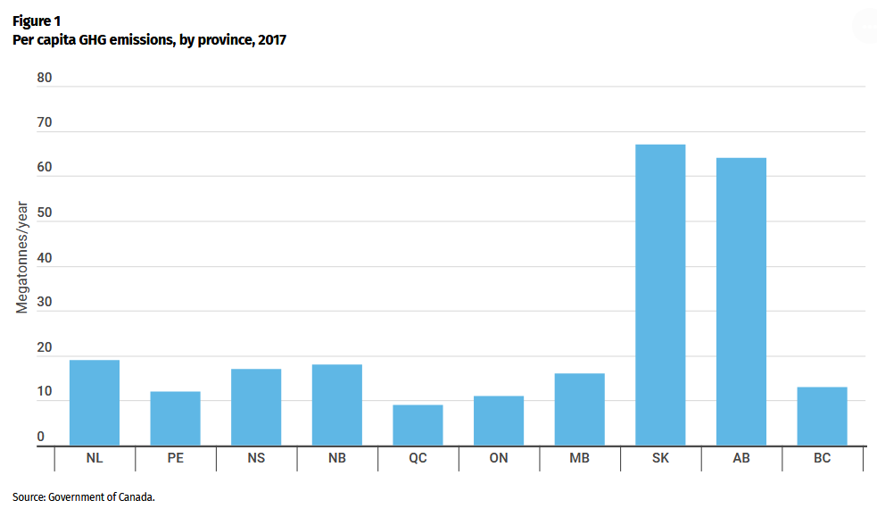 Figure 1: Per capita GHG emissions, by province, 2017