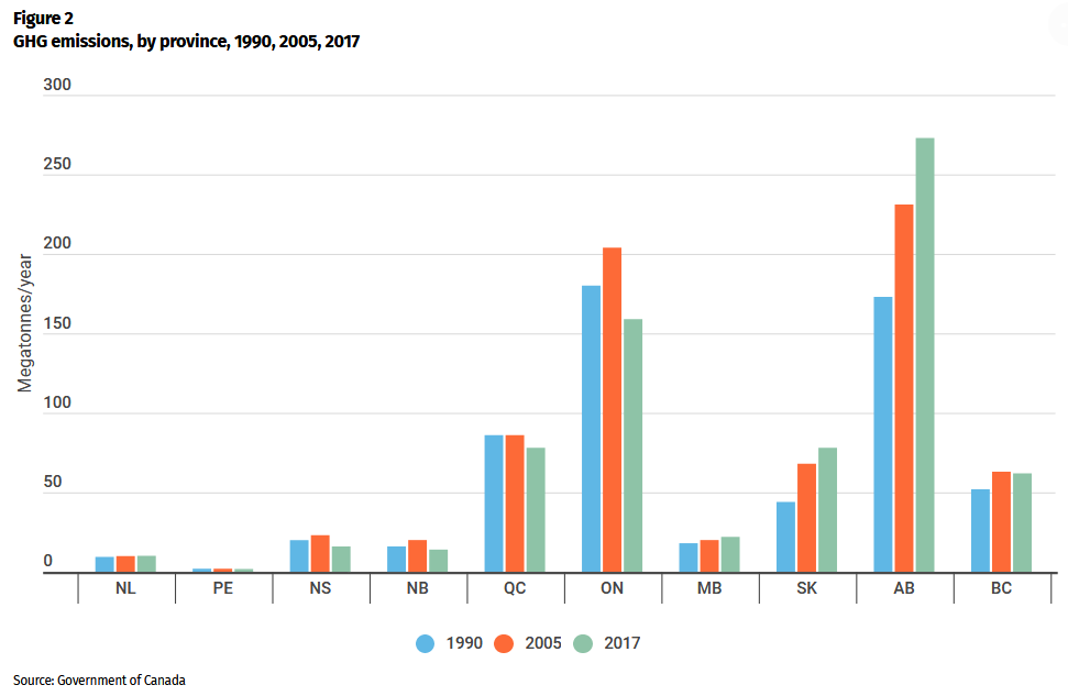 Figure 2: GHG emissions, by province, 1990, 2005, 2017