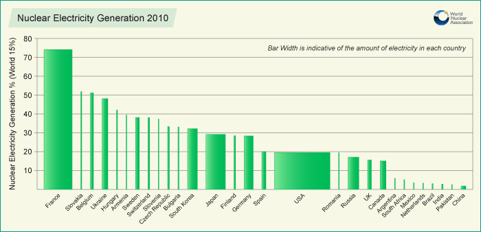 Nuclear Electricity Generation Worldwide Chart by World Nuclear Association