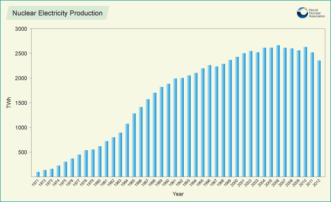 Nuclear Electricity Production over time Chart by World Nuclear Association