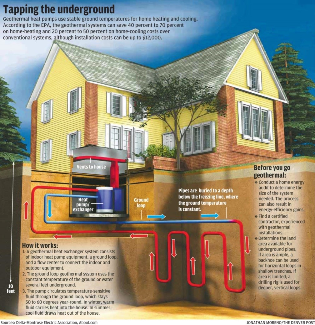 This figure shows a residential geothermal system used for heating and cooling a house