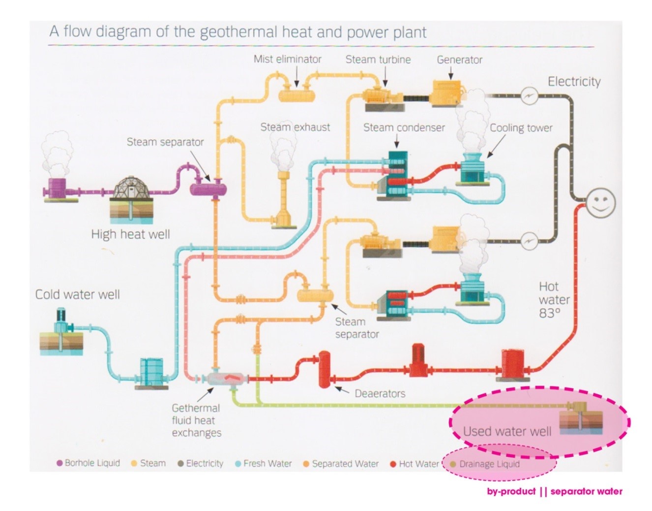Figure 2: A technical drawing of how the Hellisheidi Power Station generates geothermal energy