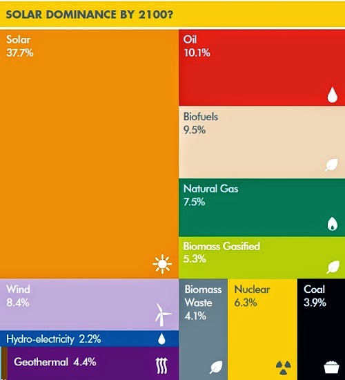 Solar Dominance by 2100 Chart