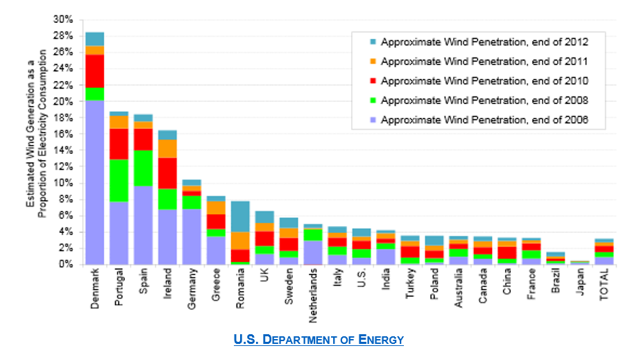 Approximate Wind Energy Penetration in the Countries with the Greatest Installed Wind Power Capacity from the US Department of Energy, 2013