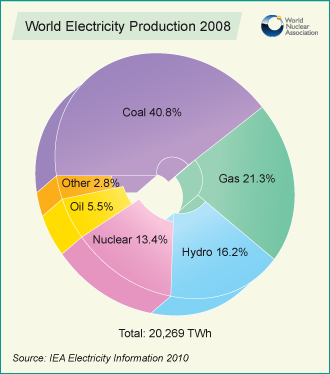 2008 World Electricity Production Chart by World Nuclear Association 