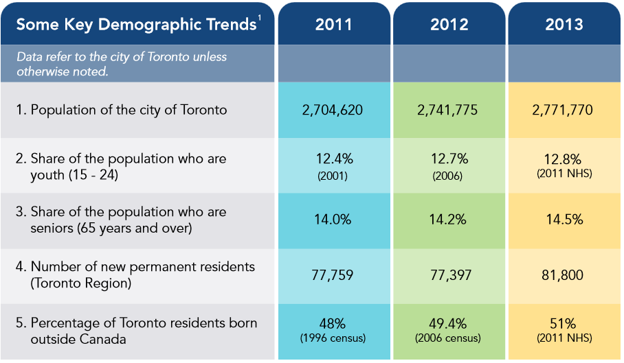 Demographics from Vital Signs Report