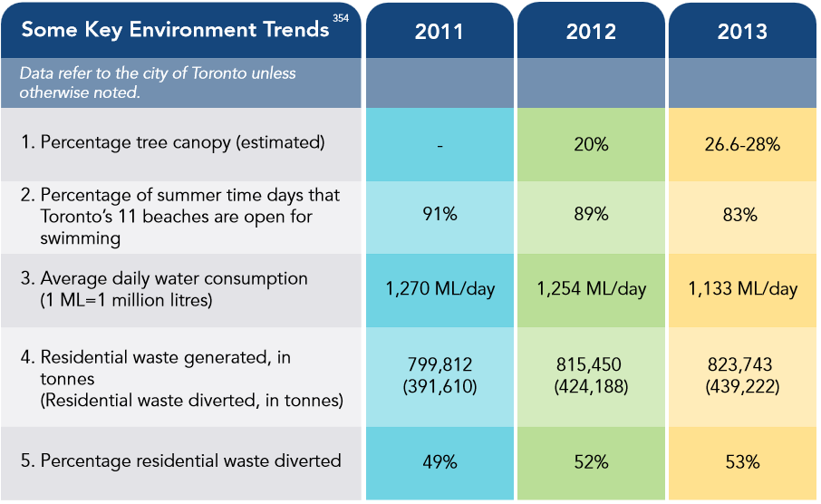 Environment table from Vital Signs Report