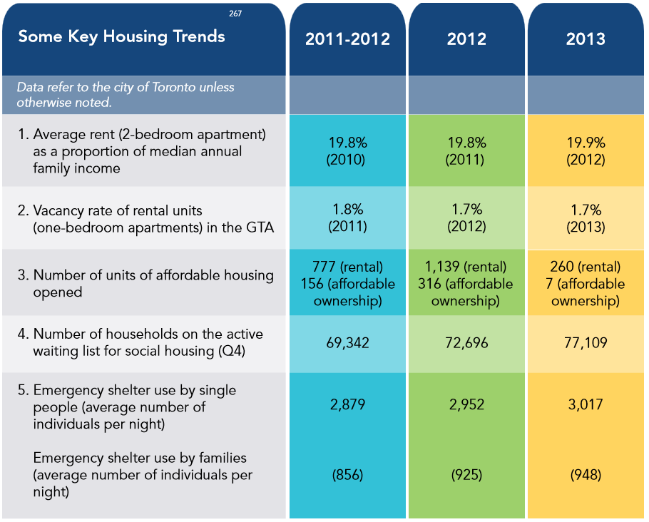 Housing data from Vital Signs Report