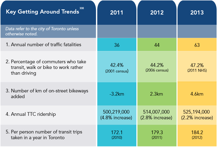 Transportation - Toronto Vital Signs Report