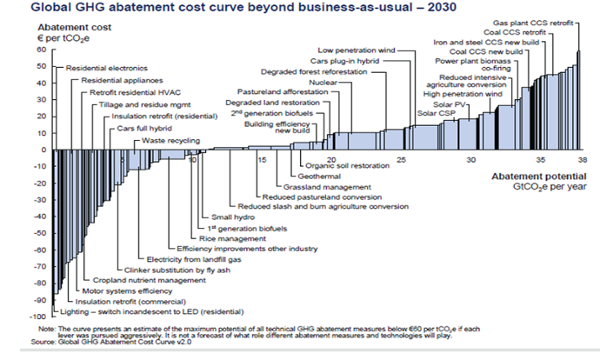 GHG Curve