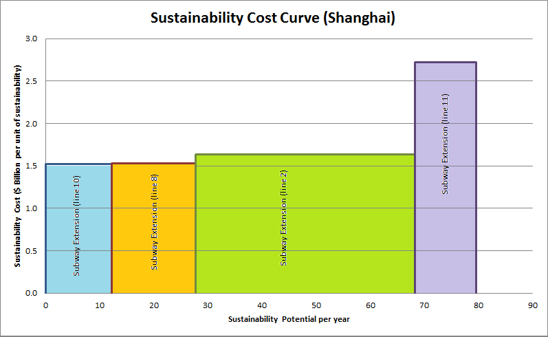 Figure 1: Sustainability Cost Curve (Transportation - Shanghai)