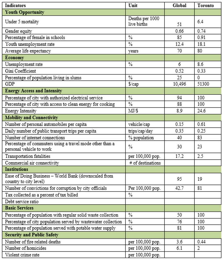 Socioeconomic Data Toronto