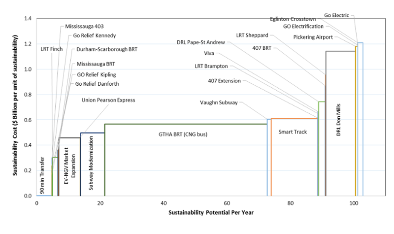 Figure 1: Sustainability Cost Curve (Transportation - Toronto)