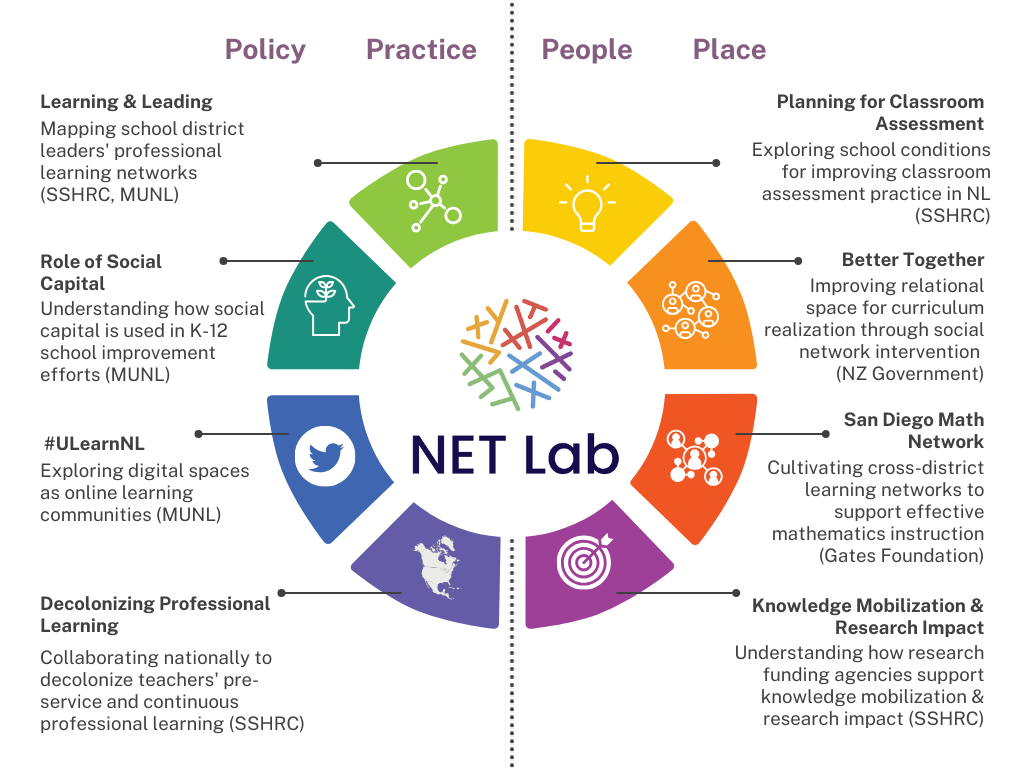 A visual depiction of eight of the NET Lab's recent projects, represented as eight fragments of a circle. From top-right, clockwise: Planning for Classroom Assessment (represented by a yellow wedge and lightbulb icon), Better Together (orange wedge, networked people icon), San Diego Math Network (red wedge, networked people icon), Knowledge Mobilization & Research Impact (purple wedge, bullseye icon), Decolonizing Professional Learning (indigo wedge, icon of North America), #ULearnNL (blue wedge, Twitter logo icon), Role of Social Capital (teal wedge, icon of a head with a plant growing inside), and Learning & Leading (green wedge, networked nodes icon).