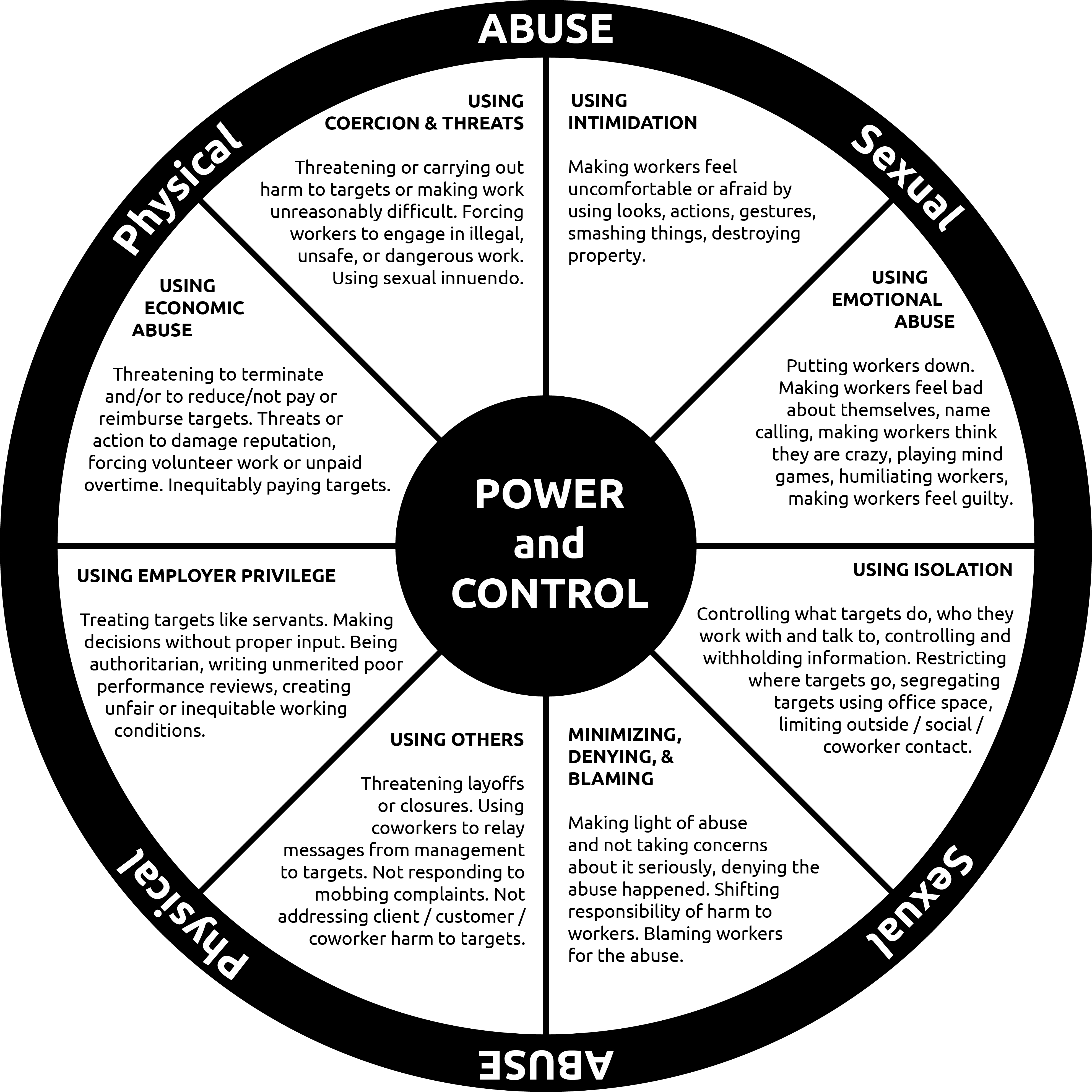 Workplace bullying power control wheel