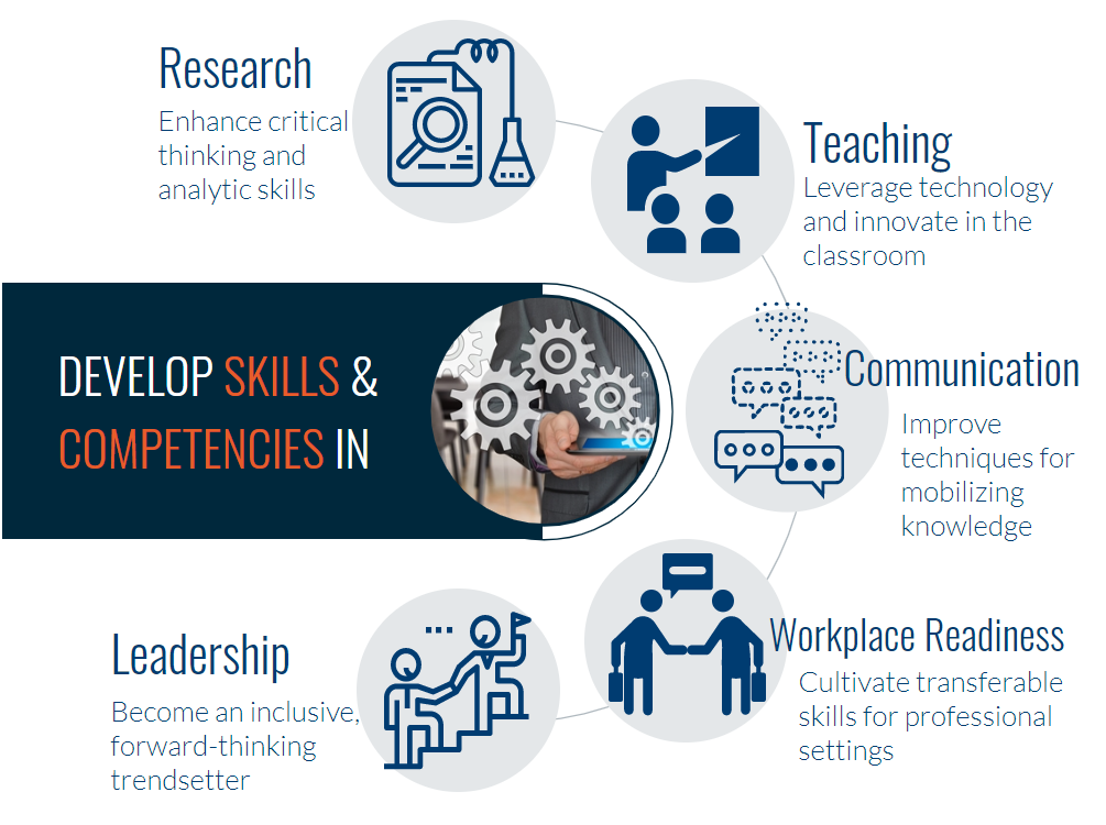 clustered image of learning areas of Grad Pro Skills including research and knowledge, teaching and learning, entrepreneurship, communication, and career management skills